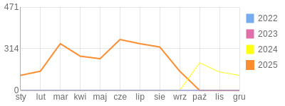 Wykres roczny blog rowerowy sebekfireman.bikestats.pl